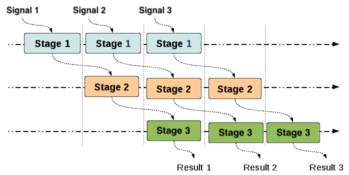 Advanced functional programming: Optimize data processing performance with stream pipeline