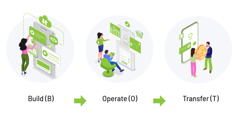 Build Operate Transfer (BOT) Model in Software Outsourcing