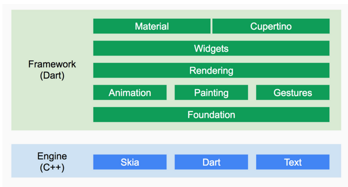 High level overview