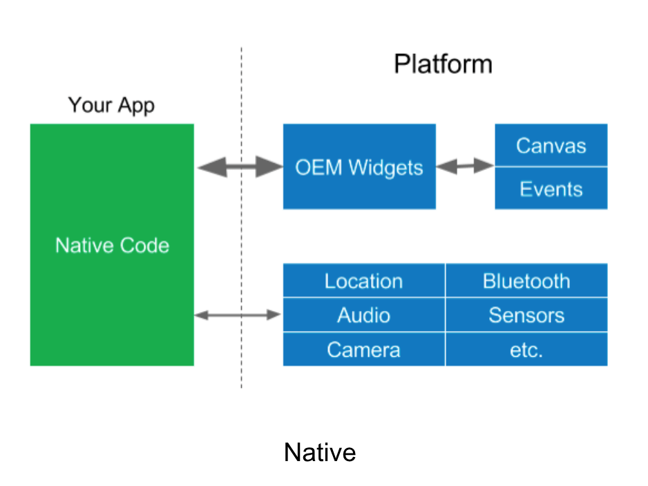 Flutter vs React Native vs Xamarin: How do they work?