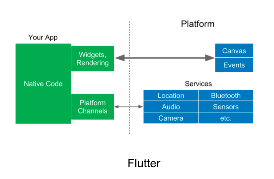 Flutter