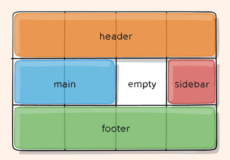 Grid-template-areas