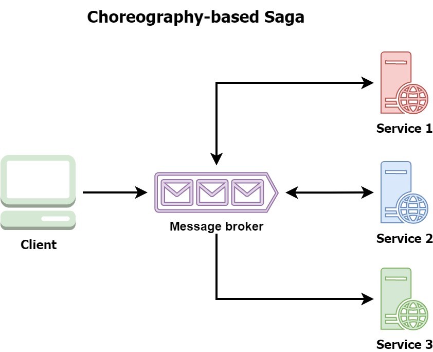 Choreography Overview