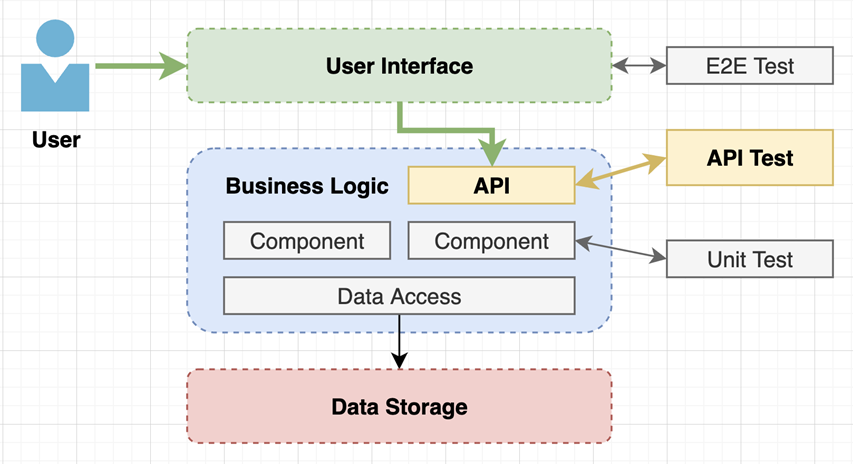 api testing