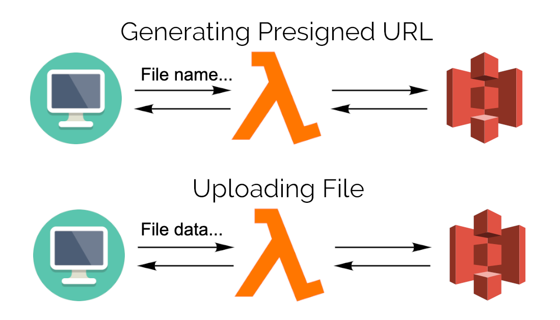 generating presigned url2