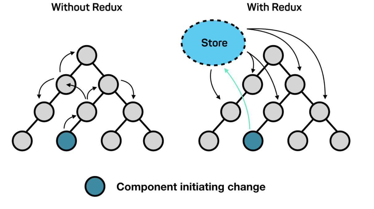 What is Redux